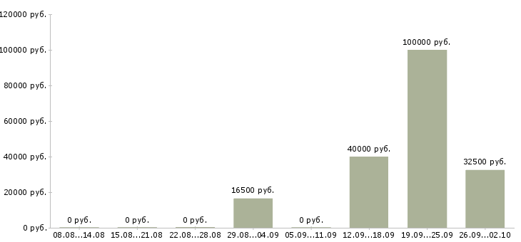 Вакансии специалист по телефонным продажам в Кирове - Медиана зарплат специалист по телефонным продажам в Кирове за 2 месяца