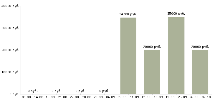Вакансии специалисты для работы на дому в Ульяновске - Медиана зарплат специалисты для работы на дому в Ульяновске за 2 месяца
