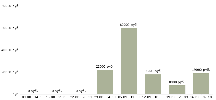 Вакансии технический сотрудник в Липецке - Медиана зарплат технический сотрудник в Липецке за 2 месяца