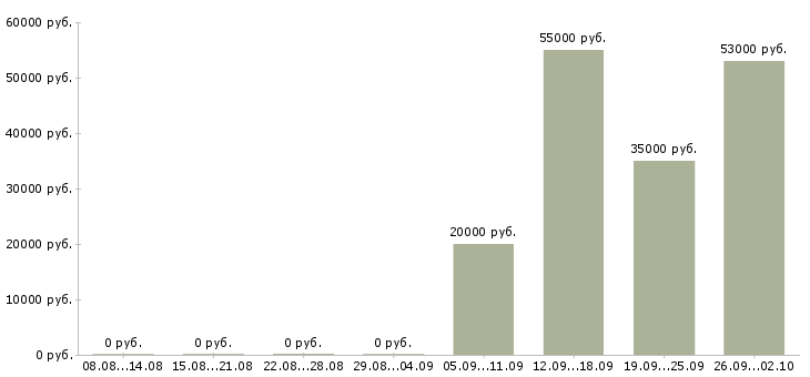 Вакансии трудоустройство для работы на дому в Ульяновске - Медиана зарплат трудоустройство для работы на дому в Ульяновске за 2 месяца