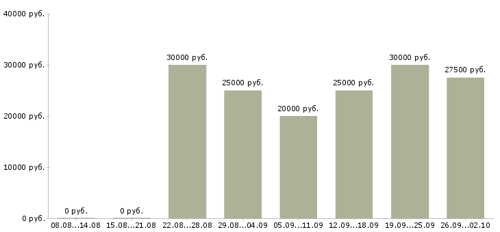 Вакансии удаленный сотрудник с обучением в Волгограде - Медиана зарплат удаленный сотрудник с обучением в Волгограде за 2 месяца