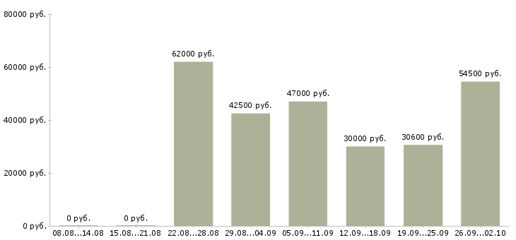 Вакансии упаковщик еженедельный расчет в Москве - Медиана зарплат упаковщик еженедельный расчет в Москве за 2 месяца
