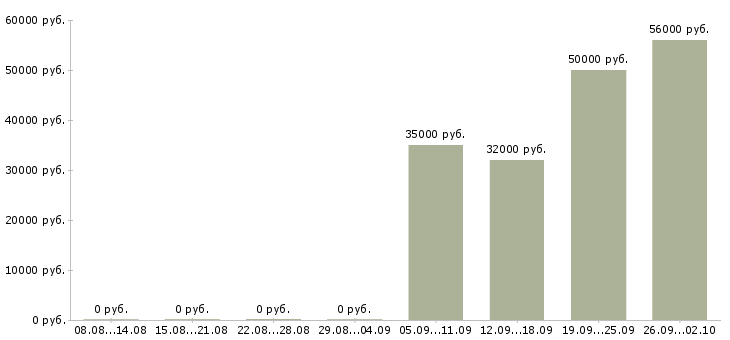 Вакансии упаковщики в Подольске - Медиана зарплат упаковщики в Подольске за 2 месяца