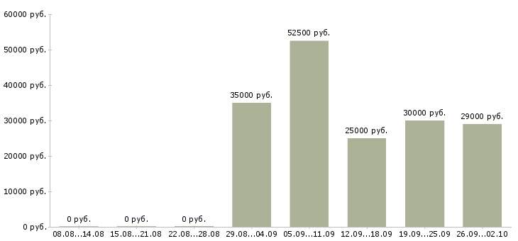 Вакансии управление отделом в Владимире - Медиана зарплат управление отделом в Владимире за 2 месяца