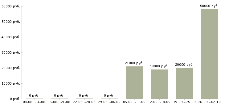 Вакансии электроник в Уфе - Медиана зарплат электроник в Уфе за 2 месяца