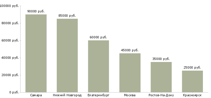 Поиск работы водитель с личным а м-Медиана зарплаты для вакансии «водитель с личным а м» в других городах
