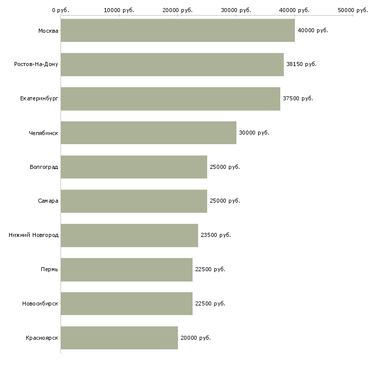 Поиск работы для всех можно временная-Медиана зарплаты для вакансии «для всех можно временная» в других городах