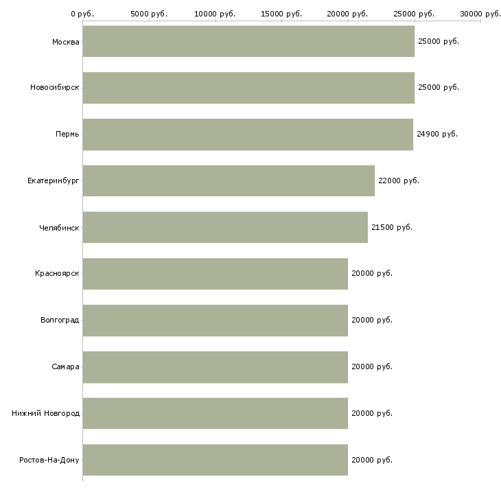 Поиск работы дома гибкий график-Медиана зарплаты для вакансии «дома гибкий график» в других городах