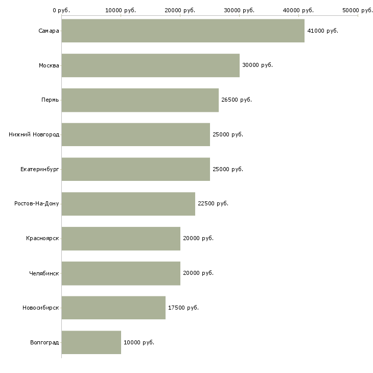 Поиск работы дополнительный доход для женщин-Медиана зарплаты для вакансии «дополнительный доход для женщин» в других городах