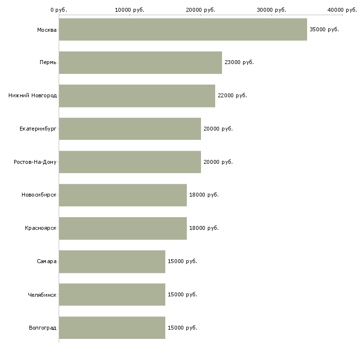 Поиск работы официанты-Медиана зарплаты для вакансии «официанты» в других городах