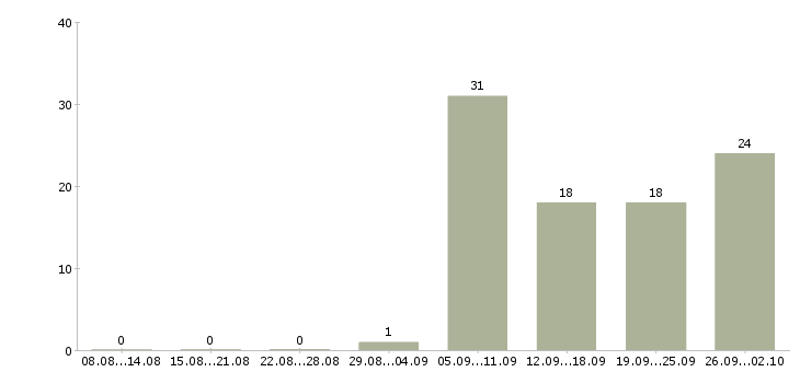 Работа инженер по технологическому оборудованию Башкортостан - Число вакансий Башкортостан по специальности инженер по технологическому оборудованию за 2 месяца