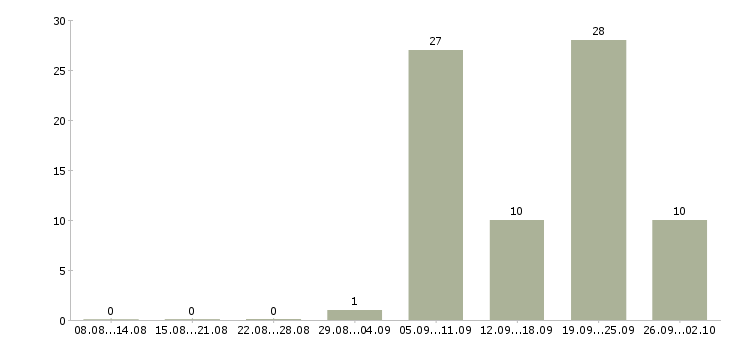 Работа оператор доставки Башкортостан - Число вакансий Башкортостан по специальности оператор доставки за 2 месяца