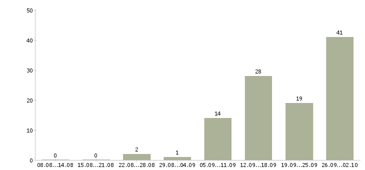 Работа специалист по подбору персонала Башкортостан - Число вакансий Башкортостан по специальности специалист по подбору персонала за 2 месяца