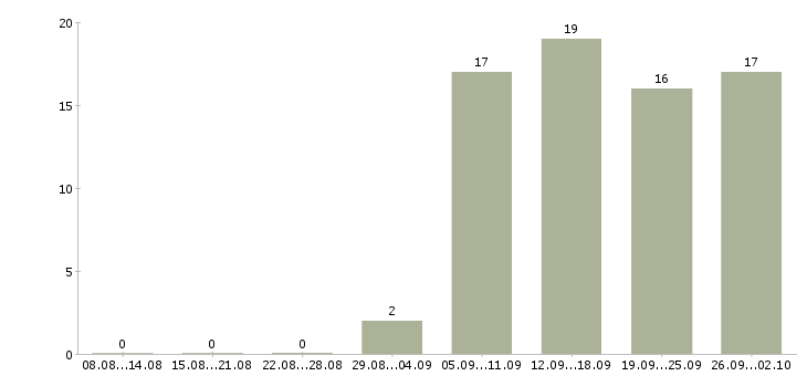 Работа менеджер в отдел активных продаж Кабардино-балкария - Число вакансий Кабардино-балкария по специальности менеджер в отдел активных продаж за 2 месяца
