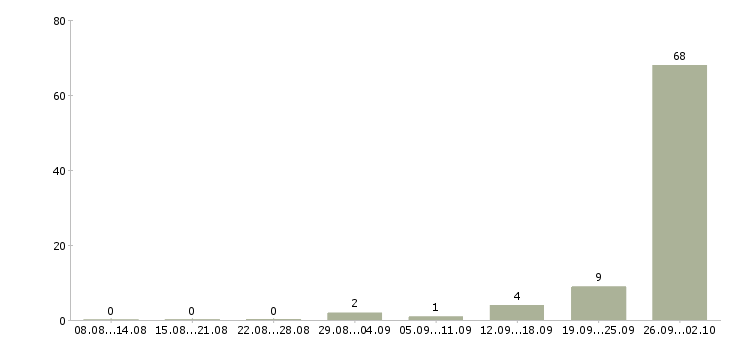Работа вахтой Колпино - Число вакансий Колпино по специальности вахтой за 2 месяца