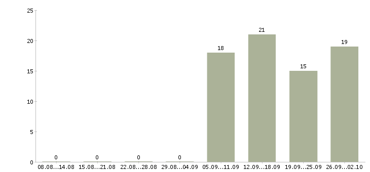 Работа менеджер отдела активных продаж Нижний тагил - Число вакансий Нижний тагил по специальности менеджер отдела активных продаж за 2 месяца