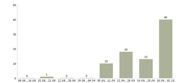 Работа главный менеджер Ростов-на-дону - Число вакансий Ростов-на-дону по специальности главный менеджер за 2 месяца