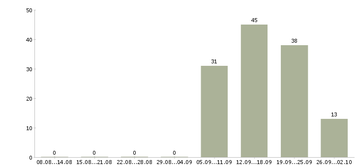 Работа грузчик на склад магазина Санкт-петербург - Число вакансий Санкт-петербург по специальности грузчик на склад магазина за 2 месяца