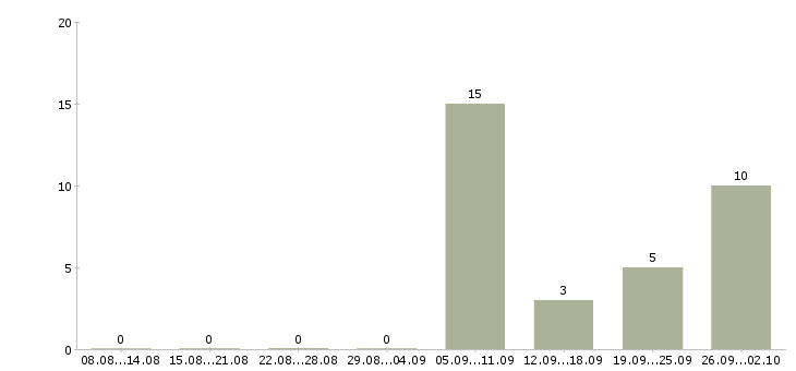 Работа консультант по потребительскому кредитованию Санкт-петербург - Число вакансий Санкт-петербург по специальности консультант по потребительскому кредитованию за 2 месяца