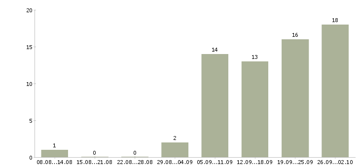 Работа менеджер по привлечению ключевых клиентов Санкт-петербург - Число вакансий Санкт-петербург по специальности менеджер по привлечению ключевых клиентов за 2 месяца