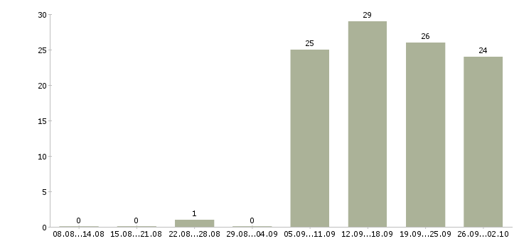 Работа менеджер по приемке товара Санкт-петербург - Число вакансий Санкт-петербург по специальности менеджер по приемке товара за 2 месяца