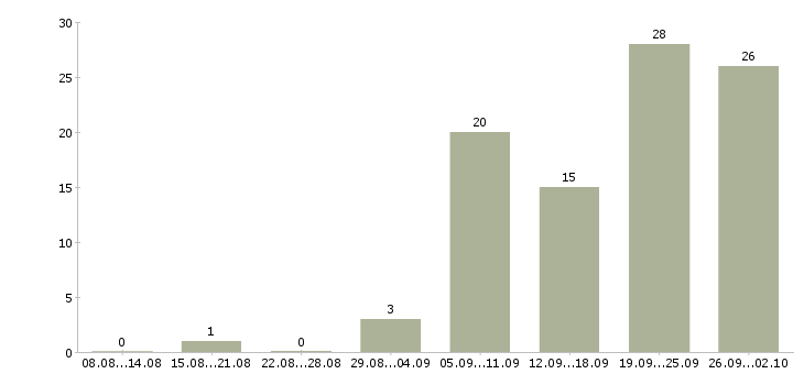 Работа специалист по охране труда Санкт-петербург - Число вакансий Санкт-петербург по специальности специалист по охране труда за 2 месяца
