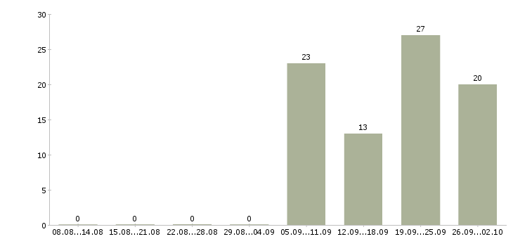 Работа пожарные Татарстан - Число вакансий Татарстан по специальности пожарные за 2 месяца