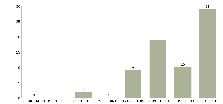 Работа работа на дому Тыва - Число вакансий Тыва по специальности работа на дому за 2 месяца