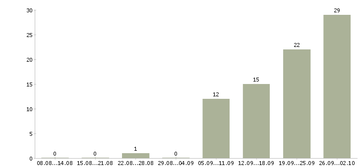 Работа менеджер по работе с заказами Удмуртия - Число вакансий Удмуртия по специальности менеджер по работе с заказами за 2 месяца
