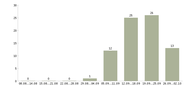 Работа менеджер развития сети продаж Удмуртия - Число вакансий Удмуртия по специальности менеджер развития сети продаж за 2 месяца