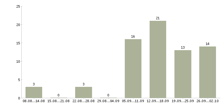 Работа размещение рекламы Удмуртия - Число вакансий Удмуртия по специальности размещение рекламы за 2 месяца