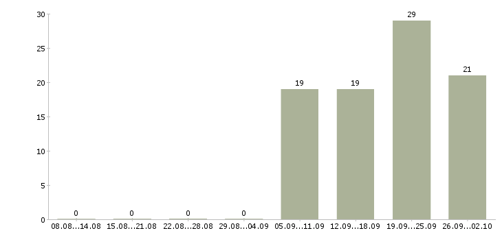 Работа администратор по работе с персоналом Хакасия - Число вакансий Хакасия по специальности администратор по работе с персоналом за 2 месяца