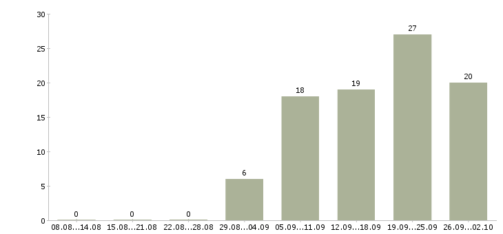 Работа сотрудник в компанию Чечня - Число вакансий Чечня по специальности сотрудник в компанию за 2 месяца