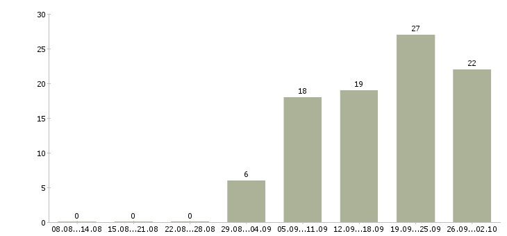 Работа сотрудник компании Чечня - Число вакансий Чечня по специальности сотрудник компании за 2 месяца