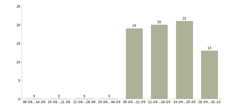 Работа менеджер по развитию услуг Якутия - Число вакансий Якутия по специальности менеджер по развитию услуг за 2 месяца