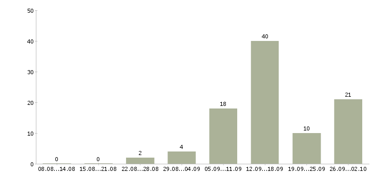 Работа дома для всех в Архангельске - Число вакансий в Архангельске по специальности дома для всех за 2 месяца