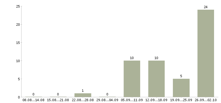 Работа сотрудник на оформление заказов в Архангельске - Число вакансий в Архангельске по специальности сотрудник на оформление заказов за 2 месяца