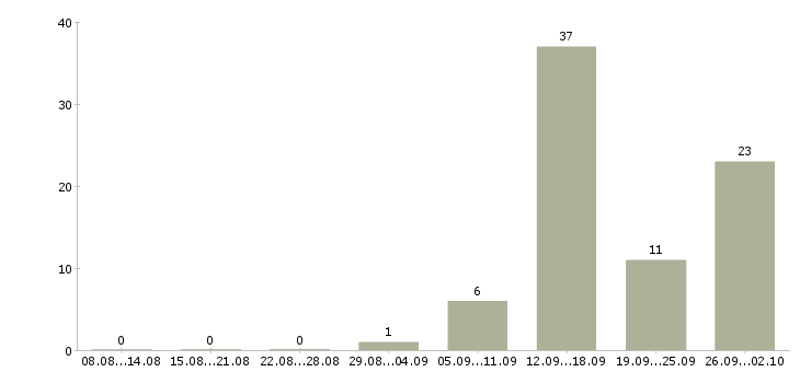 Работа менеджер по продажам домов в Белгороде - Число вакансий в Белгороде по специальности менеджер по продажам домов за 2 месяца