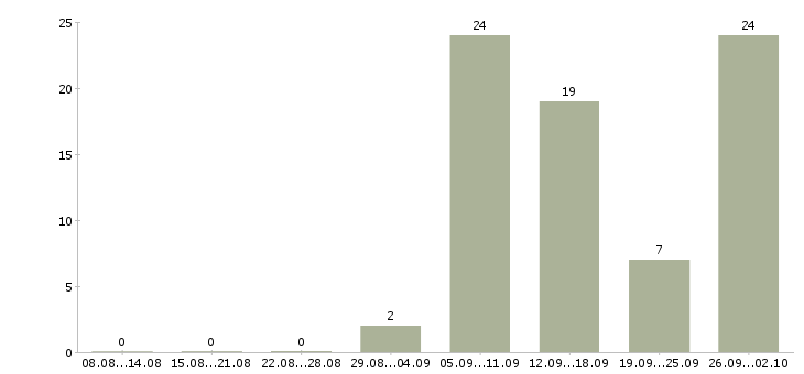 Работа не выходя из дома в Белгороде - Число вакансий в Белгороде по специальности не выходя из дома за 2 месяца