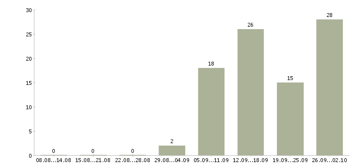 Работа дополнительная в интернете в Брянске - Число вакансий в Брянске по специальности дополнительная в интернете за 2 месяца