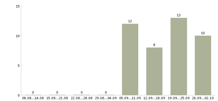 Работа технический работник в Владивостоке - Число вакансий в Владивостоке по специальности технический работник за 2 месяца