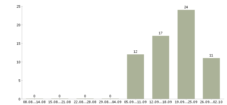 Работа специалист по оформлению документации в Волгограде - Число вакансий в Волгограде по специальности специалист по оформлению документации за 2 месяца