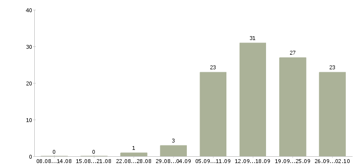 Работа требуются консультанты в компанию в Волгограде - Число вакансий в Волгограде по специальности требуются консультанты в компанию за 2 месяца