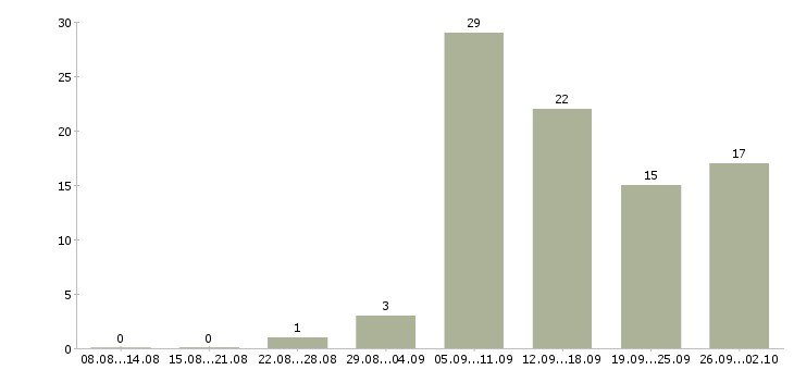Работа удаленный сотрудник с обучением в Волгограде - Число вакансий в Волгограде по специальности удаленный сотрудник с обучением за 2 месяца