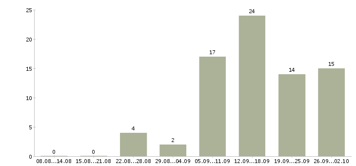 Работа в свободное время в Вологде - Число вакансий в Вологде по специальности в свободное время за 2 месяца