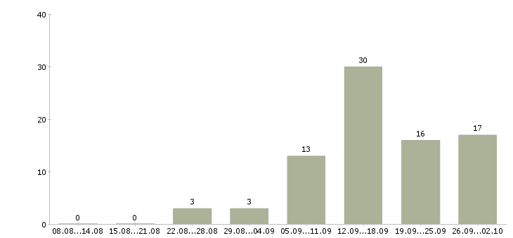 Работа подбор персонала в Вологде - Число вакансий в Вологде по специальности подбор персонала за 2 месяца
