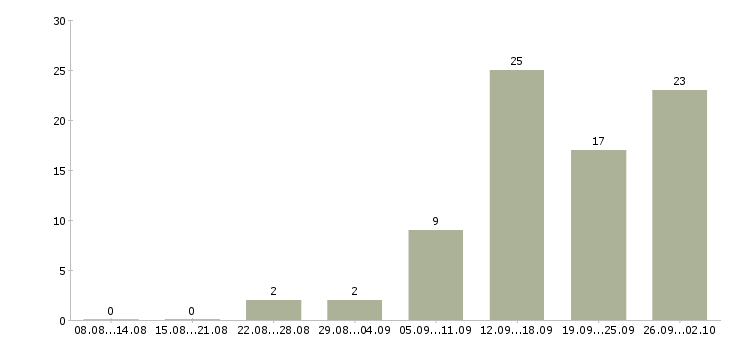 Работа требуются менеджеры на дому в Воронеже - Число вакансий в Воронеже по специальности требуются менеджеры на дому за 2 месяца