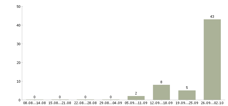 Работа сотрудники в крупную компанию в Дмитрове - Число вакансий в Дмитрове по специальности сотрудники в крупную компанию за 2 месяца
