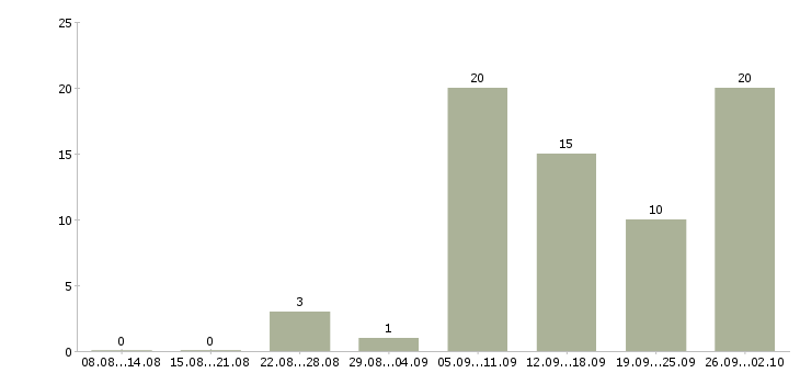 Работа сотрудники для работы через интернет в Екатеринбурге - Число вакансий в Екатеринбурге по специальности сотрудники для работы через интернет за 2 месяца