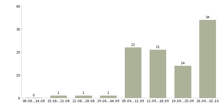 Работа специалист по продукту и технологии в Екатеринбурге - Число вакансий в Екатеринбурге по специальности специалист по продукту и технологии за 2 месяца